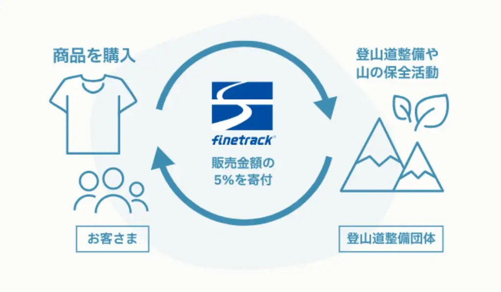 登山道を未来を支える新たな寄付つき商品が登場 画像 2