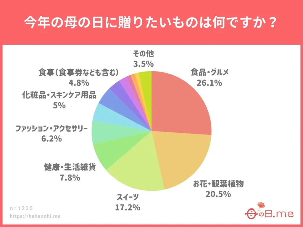 母の日ギフト白書 2026年版、無料公開。母の日ギフト商戦のトレンド・傾向をアンケート統計調査から紐解く。10～70代の男女(計1,235名)を対象にした母の日プレゼント・ギフトに関する調査を公開。 画像 11