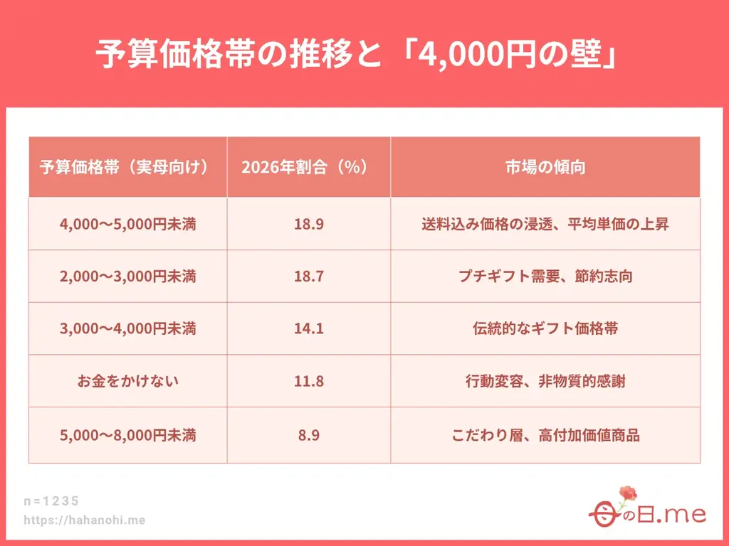 母の日ギフト白書 2026年版、無料公開。母の日ギフト商戦のトレンド・傾向をアンケート統計調査から紐解く。10～70代の男女(計1,235名)を対象にした母の日プレゼント・ギフトに関する調査を公開。 画像 2