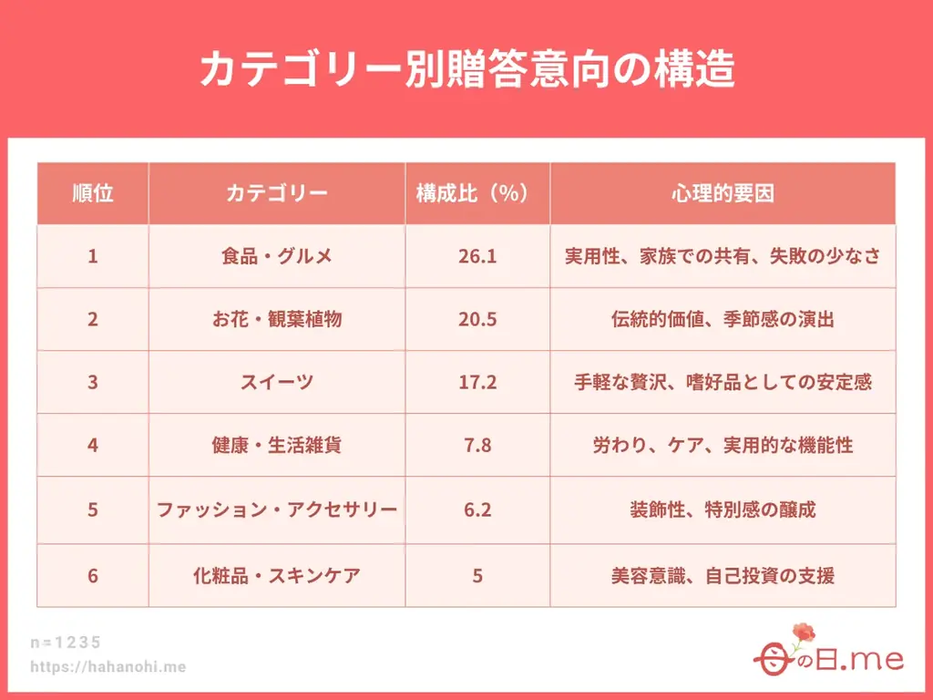 母の日ギフト白書 2026年版、無料公開。母の日ギフト商戦のトレンド・傾向をアンケート統計調査から紐解く。10～70代の男女(計1,235名)を対象にした母の日プレゼント・ギフトに関する調査を公開。 画像 3