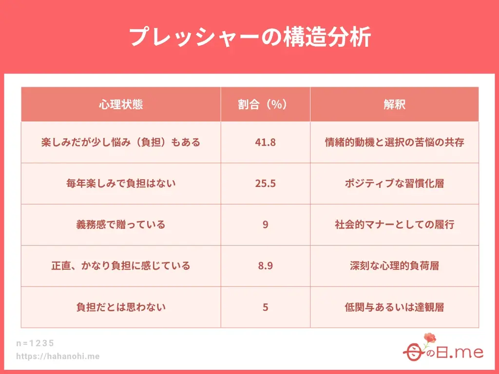 母の日ギフト白書 2026年版、無料公開。母の日ギフト商戦のトレンド・傾向をアンケート統計調査から紐解く。10～70代の男女(計1,235名)を対象にした母の日プレゼント・ギフトに関する調査を公開。 画像 5