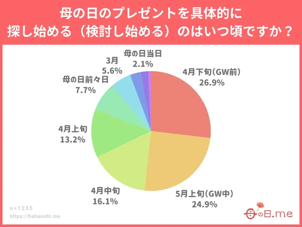 母の日ギフト白書 2026年版、無料公開。母の日ギフト商戦のトレンド・傾向をアンケート統計調査から紐解く。10～70代の男女(計1,235名)を対象にした母の日プレゼント・ギフトに関する調査を公開。 画像 6