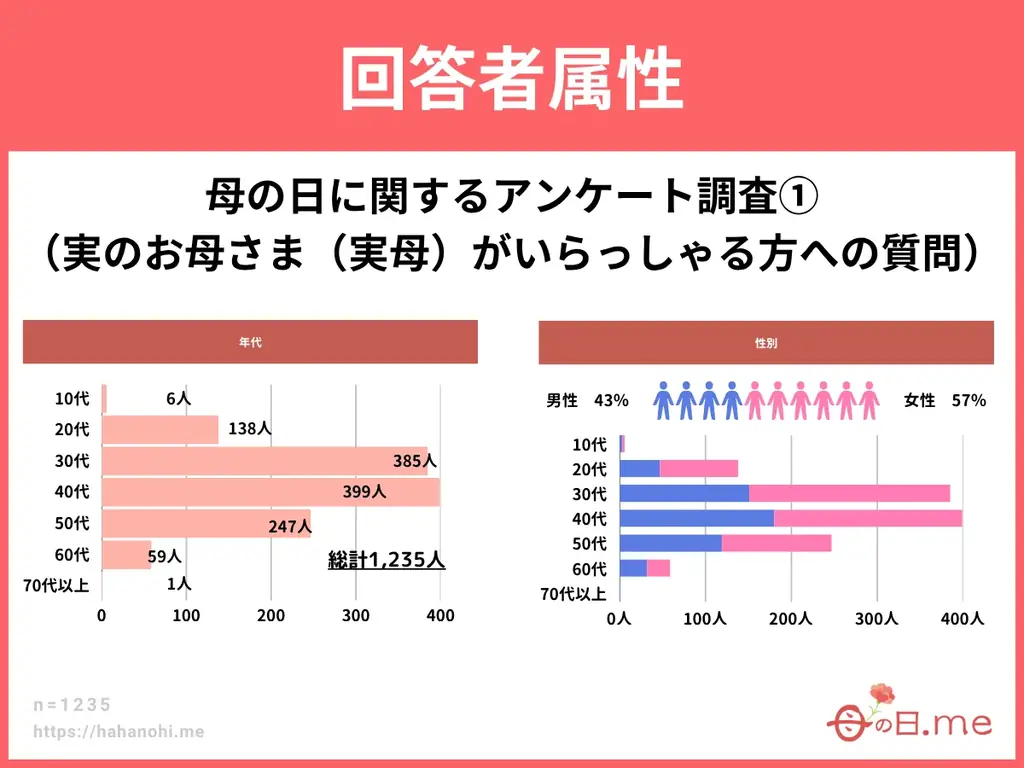母の日ギフト白書 2026年版、無料公開。母の日ギフト商戦のトレンド・傾向をアンケート統計調査から紐解く。10～70代の男女(計1,235名)を対象にした母の日プレゼント・ギフトに関する調査を公開。 画像 7