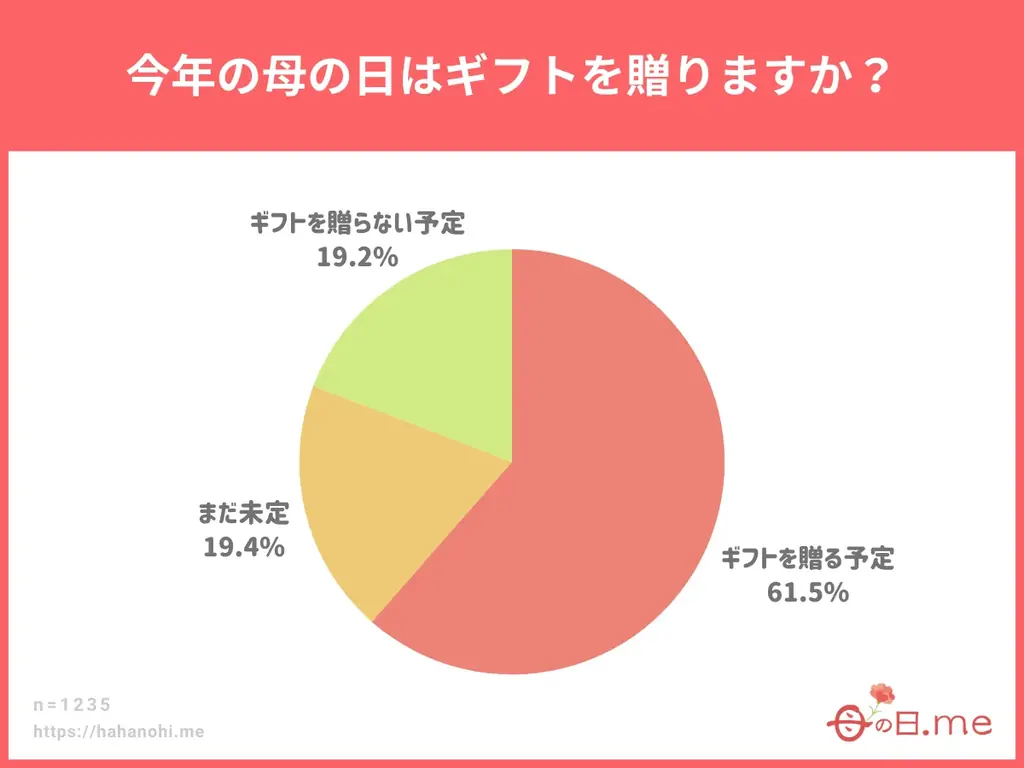 母の日ギフト白書 2026年版、無料公開。母の日ギフト商戦のトレンド・傾向をアンケート統計調査から紐解く。10～70代の男女(計1,235名)を対象にした母の日プレゼント・ギフトに関する調査を公開。 画像 8