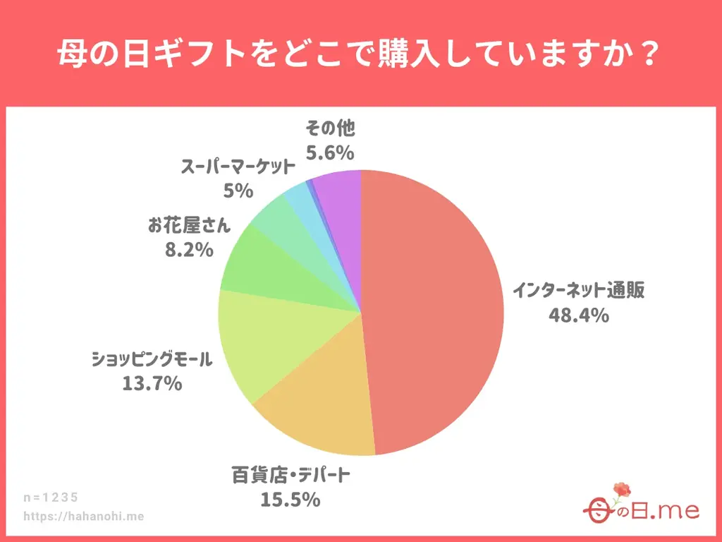 母の日ギフト白書 2026年版、無料公開。母の日ギフト商戦のトレンド・傾向をアンケート統計調査から紐解く。10～70代の男女(計1,235名)を対象にした母の日プレゼント・ギフトに関する調査を公開。 画像 9