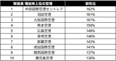 ラグジュアリーカード、新富裕層の国内旅行需要に応える基盤を強化。国内のラウンジ設置空港すべてで利用可能に。 画像 3