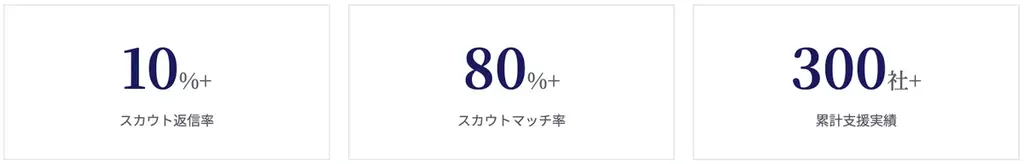 ダイレクトリクルーティングの切り札。両面型コンサルタント×RPO設計の専門家が監修。すぐに稼働が可能なスカウト代行ライトプラン開始。 画像 2