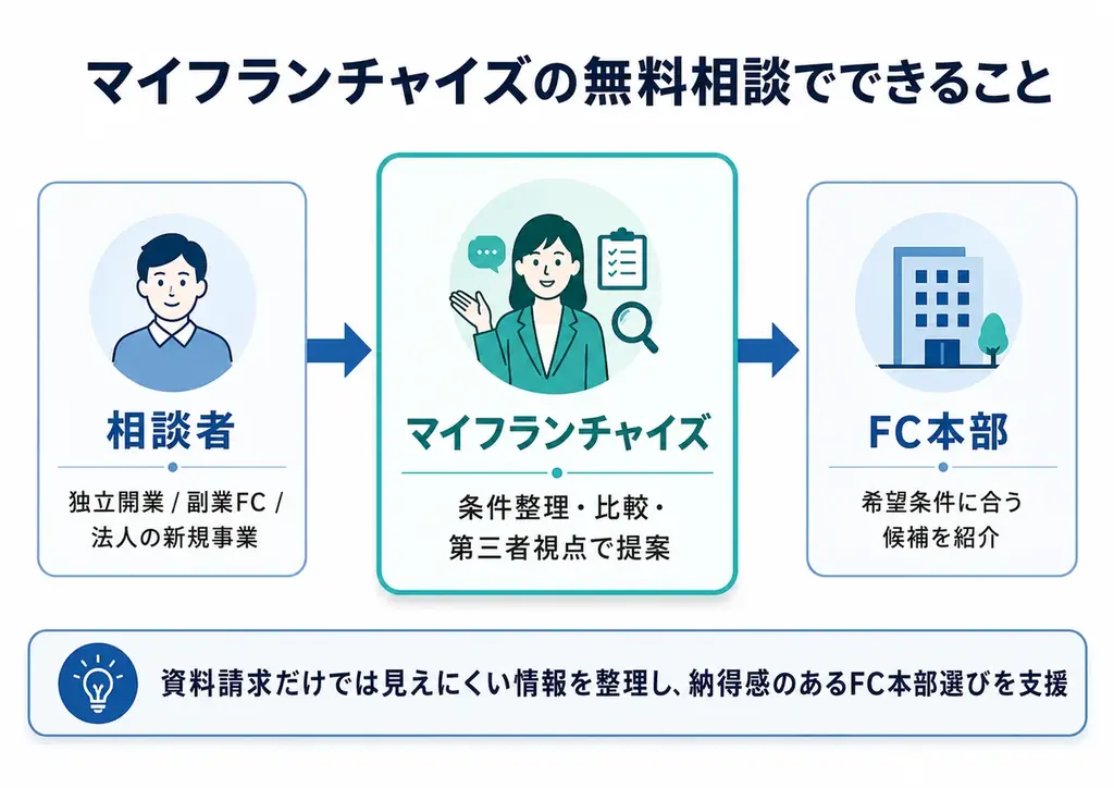 第三者視点でFC本部選びを支援する無料相談サービス「マイフランチャイズ」が本格始動 画像 2