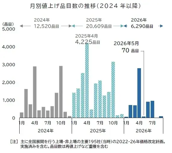 5月から本格化？飲食料品の値上げ動向と中東リスク