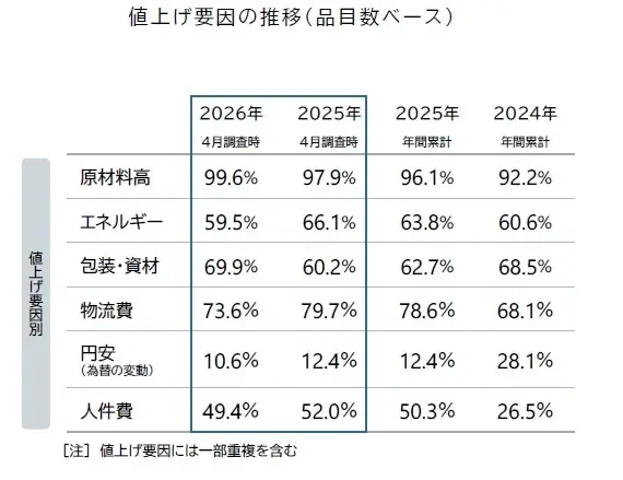 飲食料品値上げ、ナフサ供給不安でラッシュ再燃の兆し　値上げ要因「包装・資材」、過去最多ペース　5月は70品目、4カ月ぶり100品目下回る 画像 2