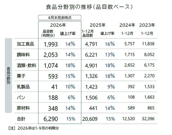 飲食料品値上げ、ナフサ供給不安でラッシュ再燃の兆し　値上げ要因「包装・資材」、過去最多ペース　5月は70品目、4カ月ぶり100品目下回る 画像 3