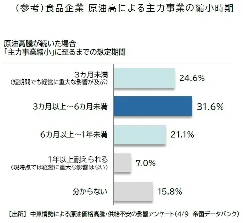 飲食料品値上げ、ナフサ供給不安でラッシュ再燃の兆し　値上げ要因「包装・資材」、過去最多ペース　5月は70品目、4カ月ぶり100品目下回る 画像 4