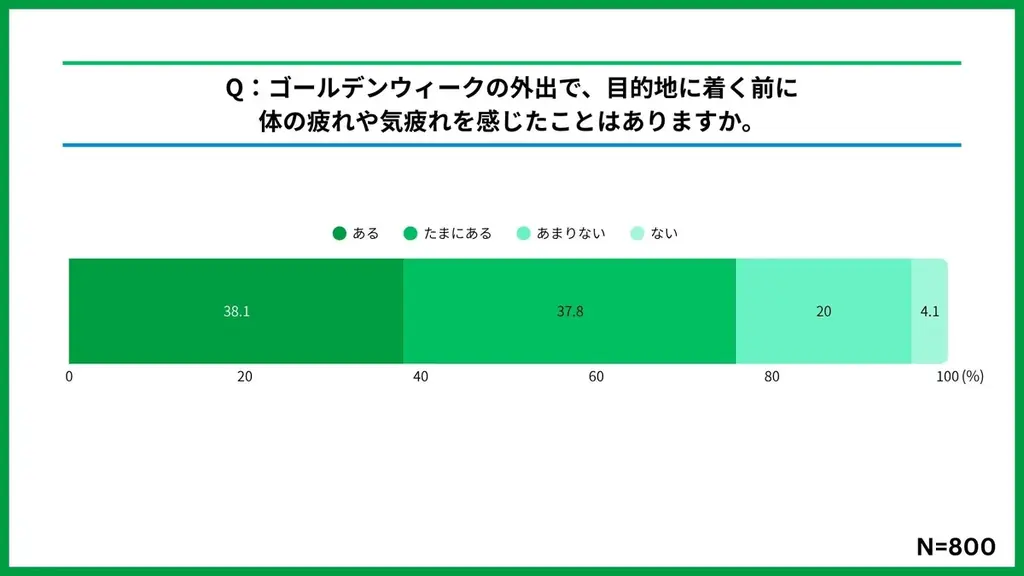 発売から2日で累計25万杯突破「ポケモンフラッペ」ストロベリー味とラムネソーダ味が好評発売中　約7割以上の人がGWの人混み・渋滞・移動を想像して“着く前疲労”を経験　気分転換にひんやりシャリシャリ食感 画像 3