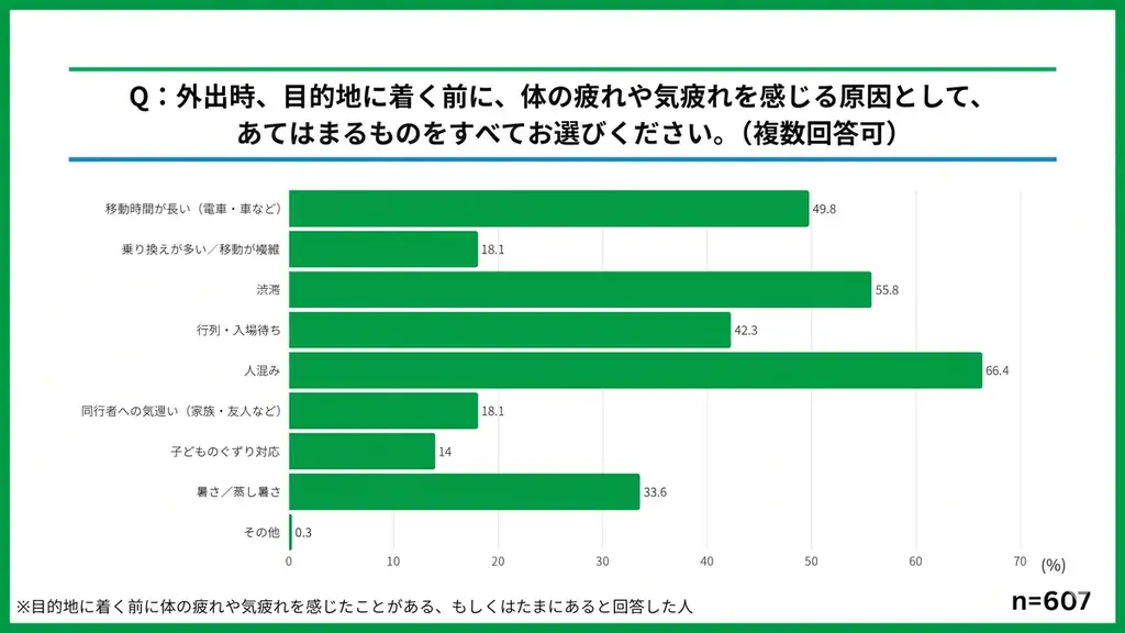 発売から2日で累計25万杯突破「ポケモンフラッペ」ストロベリー味とラムネソーダ味が好評発売中　約7割以上の人がGWの人混み・渋滞・移動を想像して“着く前疲労”を経験　気分転換にひんやりシャリシャリ食感 画像 4