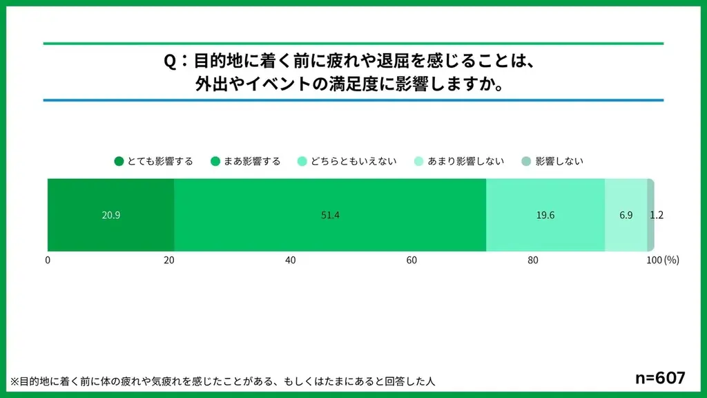 発売から2日で累計25万杯突破「ポケモンフラッペ」ストロベリー味とラムネソーダ味が好評発売中　約7割以上の人がGWの人混み・渋滞・移動を想像して“着く前疲労”を経験　気分転換にひんやりシャリシャリ食感 画像 5