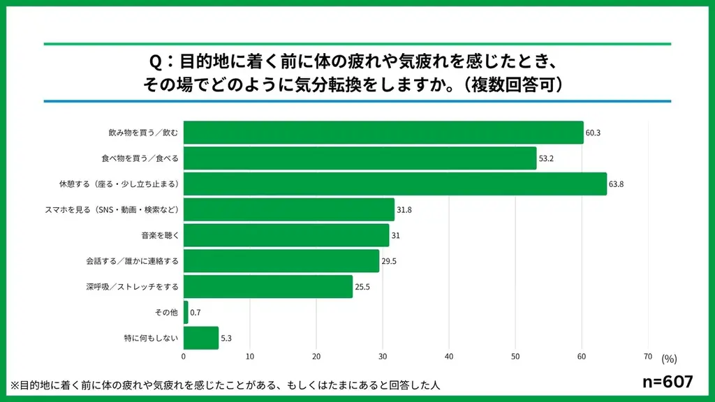発売から2日で累計25万杯突破「ポケモンフラッペ」ストロベリー味とラムネソーダ味が好評発売中　約7割以上の人がGWの人混み・渋滞・移動を想像して“着く前疲労”を経験　気分転換にひんやりシャリシャリ食感 画像 6