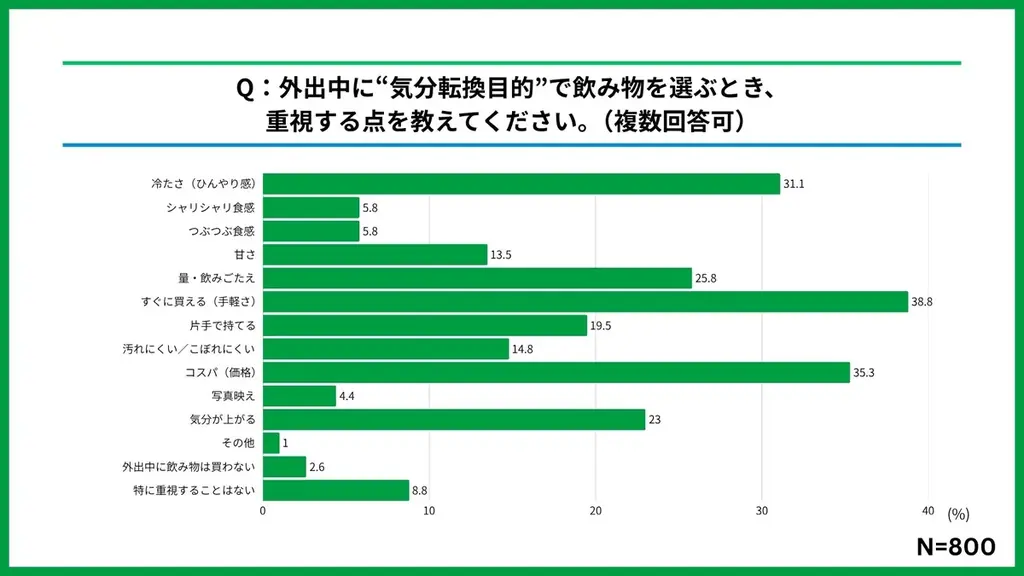 発売から2日で累計25万杯突破「ポケモンフラッペ」ストロベリー味とラムネソーダ味が好評発売中　約7割以上の人がGWの人混み・渋滞・移動を想像して“着く前疲労”を経験　気分転換にひんやりシャリシャリ食感 画像 7