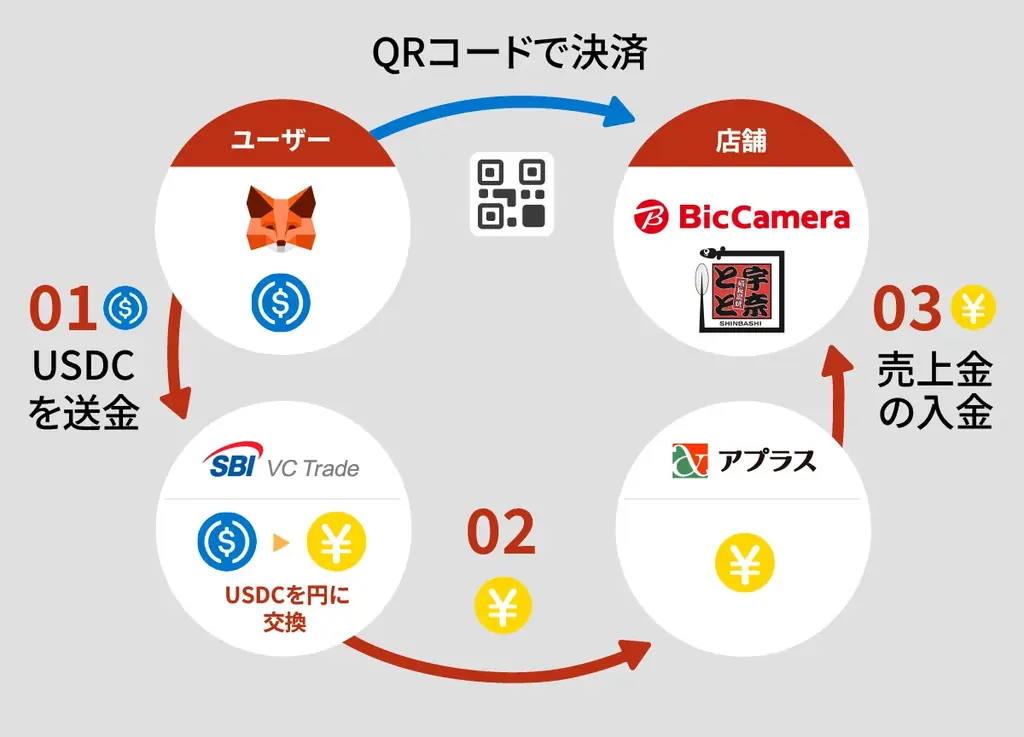【SBI VCトレード×アプラス】米ドル建てステーブルコインUSDCでうなぎを食す！家電を買う！「名代 宇奈とと」「ビックカメラ」におけるUSDC店舗決済の実証実験開始のお知らせ 画像 2
