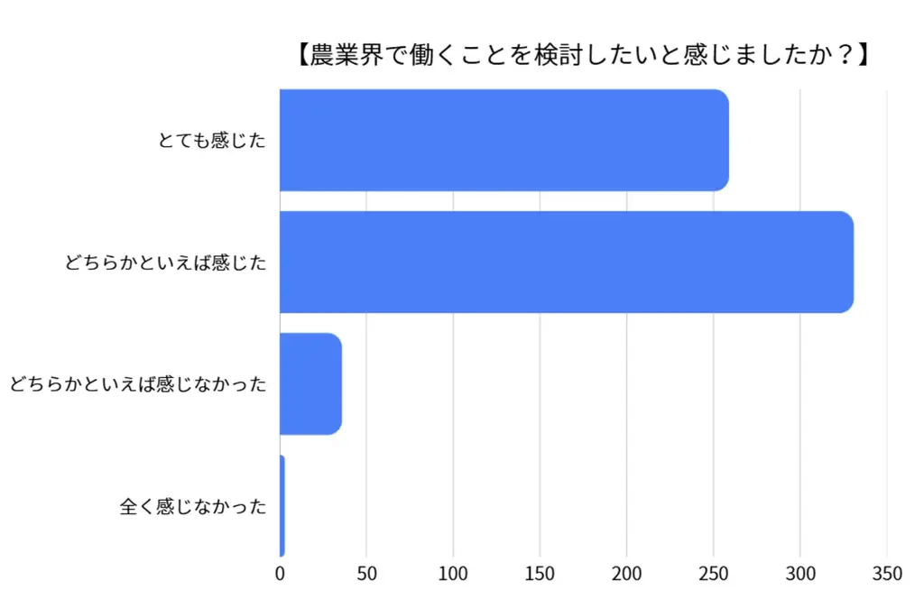 農業人材不足は『無関心』ではなく『接点不足』か、就職・転職フェア参加者の93％が就業を検討 画像 3