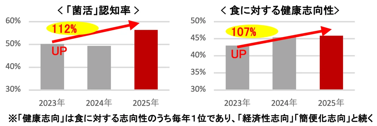 5月24日は「菌活の日」！今もなお、更に注目を集める「菌活」でもっと健康に、もっとキレイに。お陰様で10周年。「菌活の日カウントダウンキャンペーン」当選数を拡大し今年も開催！ 画像 3