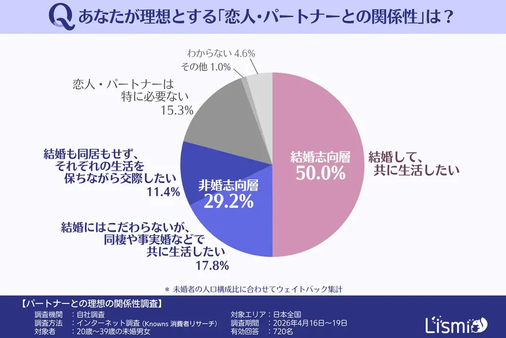 【未婚男女調査】パートナーへの不満、過半数が「抱え込む」実態。自由な関係を望む人ほど“自分で消化すべき”と考える傾向 画像 2