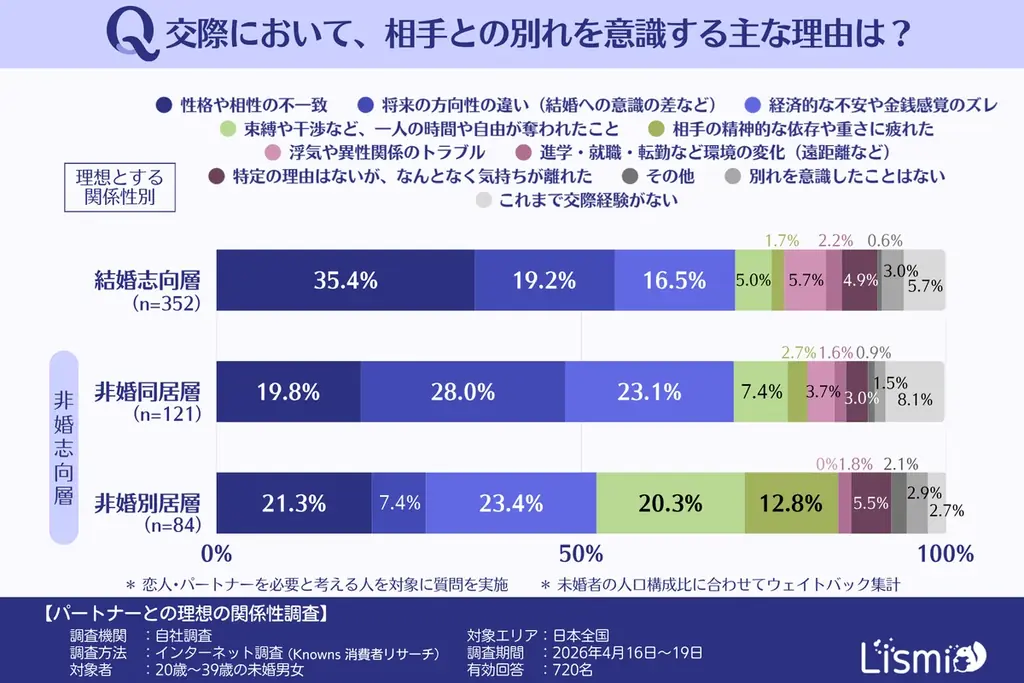 【未婚男女調査】パートナーへの不満、過半数が「抱え込む」実態。自由な関係を望む人ほど“自分で消化すべき”と考える傾向 画像 3