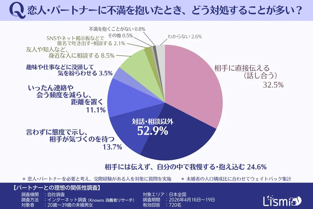 【未婚男女調査】パートナーへの不満、過半数が「抱え込む」実態。自由な関係を望む人ほど“自分で消化すべき”と考える傾向 画像 4