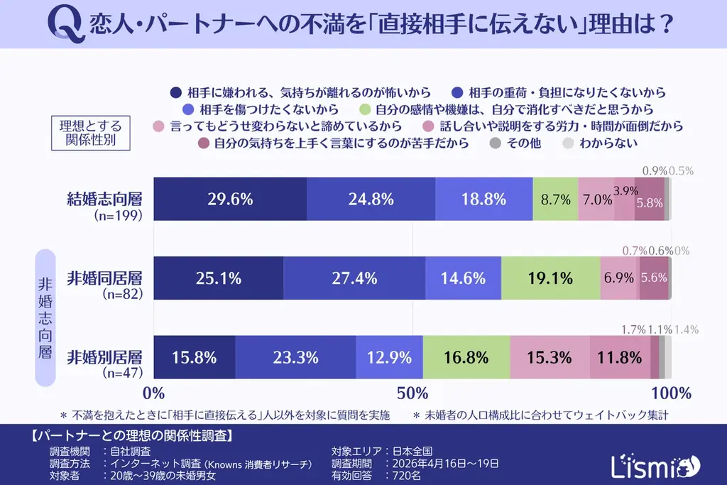 【未婚男女調査】パートナーへの不満、過半数が「抱え込む」実態。自由な関係を望む人ほど“自分で消化すべき”と考える傾向 画像 5