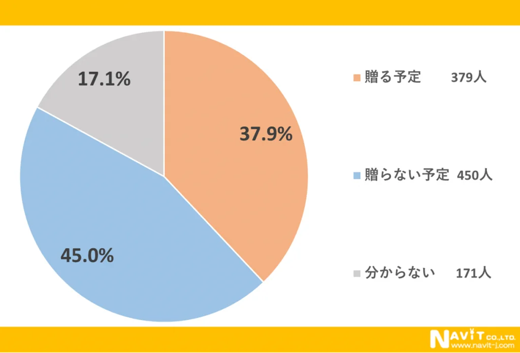 母の日ギフト、まだ決めてない人必見！今年みんなが選ぶ人気プレゼントと予算感を調査【1000人アンケート】 画像 2