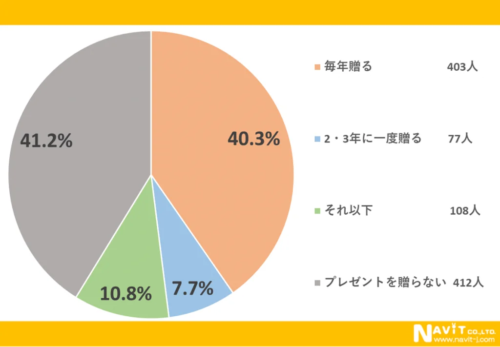 母の日ギフト、まだ決めてない人必見！今年みんなが選ぶ人気プレゼントと予算感を調査【1000人アンケート】 画像 3