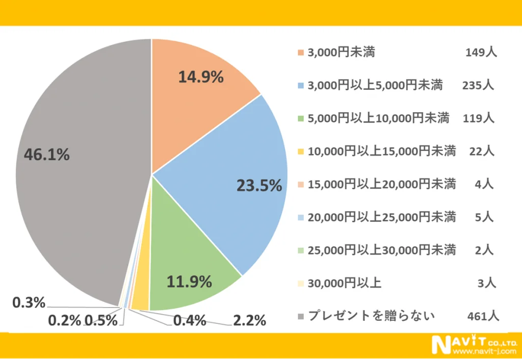 母の日ギフト、まだ決めてない人必見！今年みんなが選ぶ人気プレゼントと予算感を調査【1000人アンケート】 画像 4