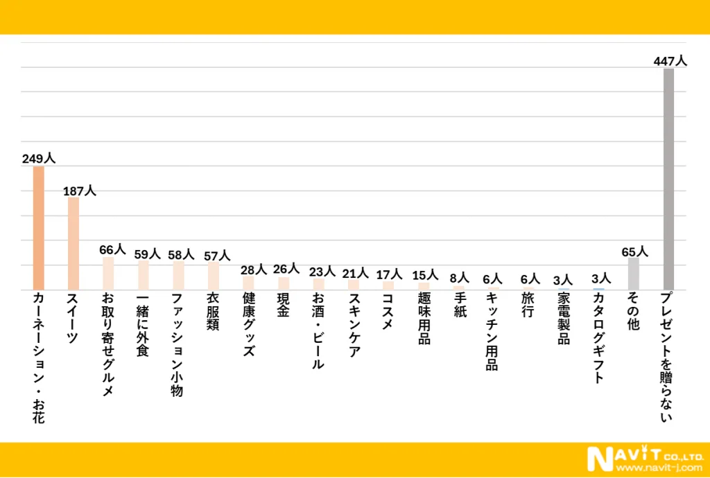 母の日ギフト、まだ決めてない人必見！今年みんなが選ぶ人気プレゼントと予算感を調査【1000人アンケート】 画像 5