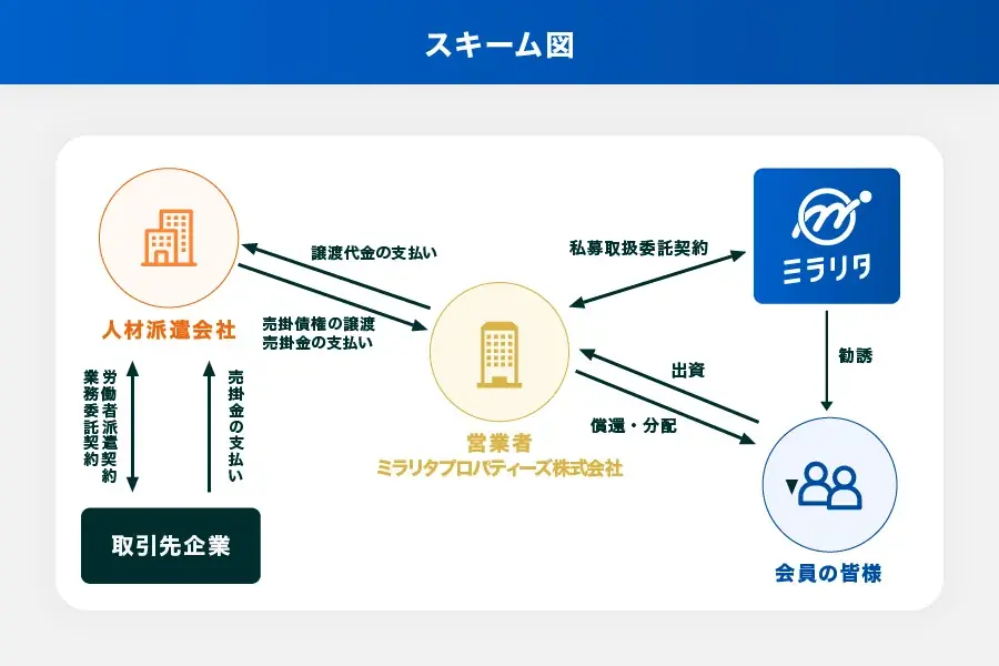 大手電機メーカーグループ会社およびSaaS提供会社等の複数企業向け売掛債権買取ファンド5th を公開 画像 3