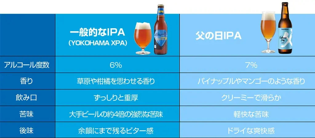 サンクトガーレン「父の日IPA」2026年5月8日発売 。ホップの香りしっかり、糖度ほぼゼロのドライな飲み口 画像 4