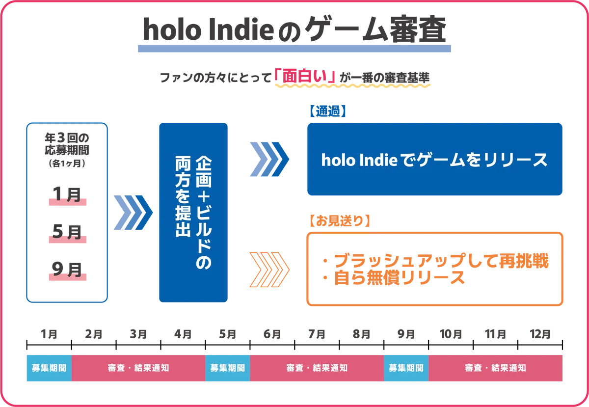ホロライブ二次創作ゲームブランド「holo Indie」が5月1日より新規応募受付を再開、年3回のシーズン制へ移行 画像 2