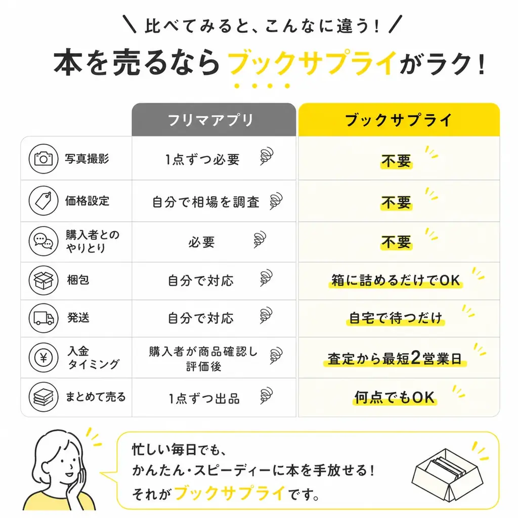 「売りたいけど、時間がない」を解決する宅配買取。ブックサプライがはじめての方限定キャンペーンを開催 画像 2