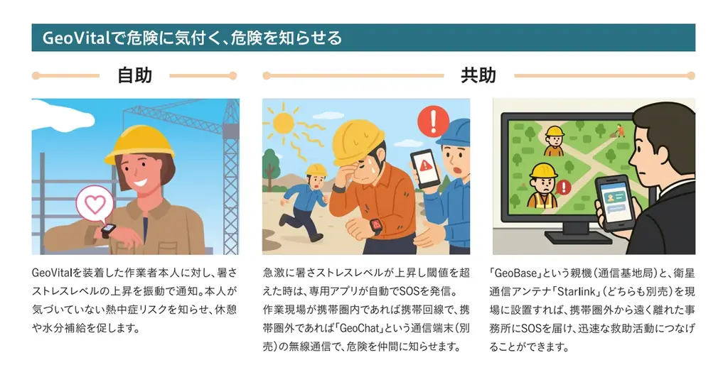 猛暑下の林業現場に“仕組みで守る熱中症対策”を。GeoVitalが農林中金助成事業対象品に採択、助成活用で導入しやすく 画像 2
