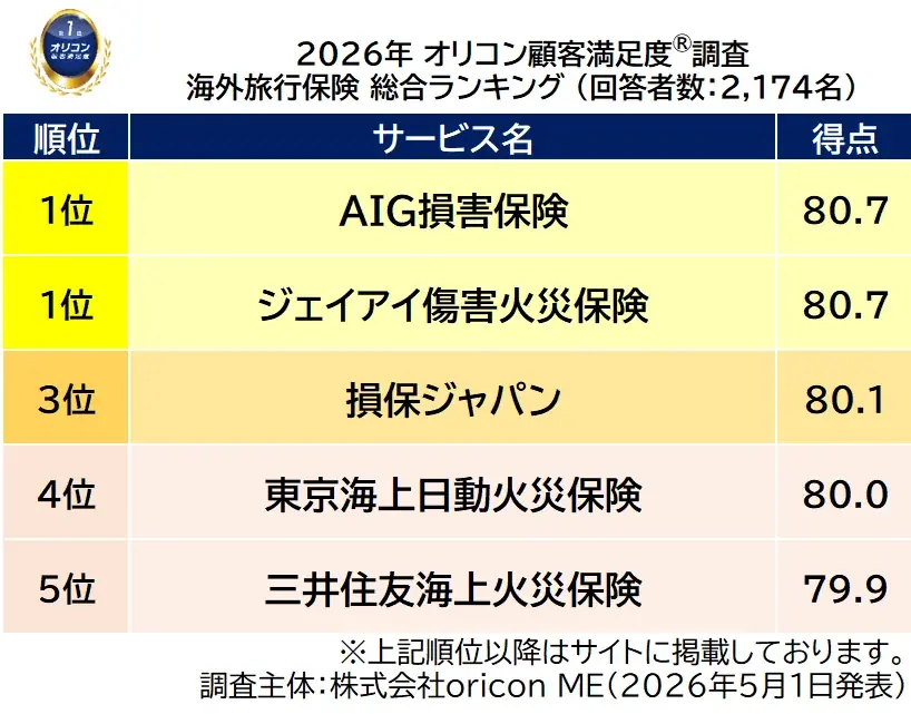 ＼実際の保険適用者が対象／満足度の高い『海外旅行保険』ランキング【AIG損害保険】と【ジェイアイ傷害火災保険】が同点で総合1位（オリコン顧客満足度®調査） 画像 2