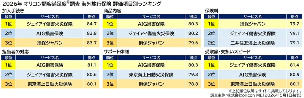 ＼実際の保険適用者が対象／満足度の高い『海外旅行保険』ランキング【AIG損害保険】と【ジェイアイ傷害火災保険】が同点で総合1位（オリコン顧客満足度®調査） 画像 3