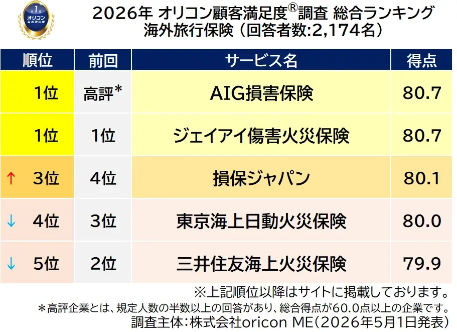 ＼実際の保険適用者が対象／満足度の高い『海外旅行保険』ランキング【AIG損害保険】と【ジェイアイ傷害火災保険】が同点で総合1位（オリコン顧客満足度®調査） 画像 4