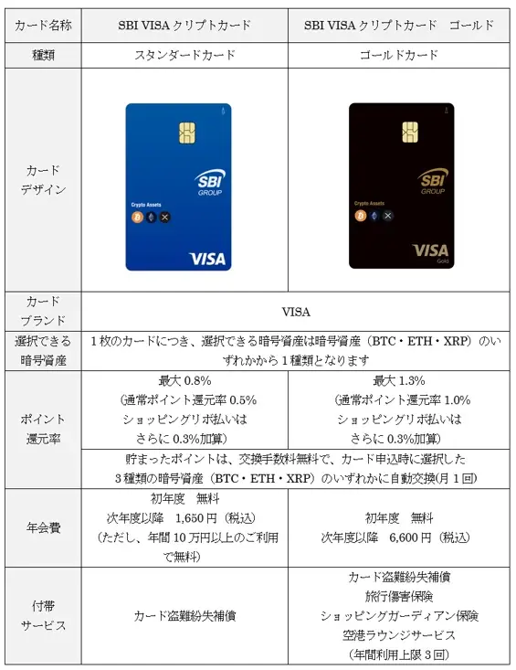 SBIグループとVisaが連携、暗号資産（BTC、ETH、XRP）が貯まるクレジットカード誕生 画像 2