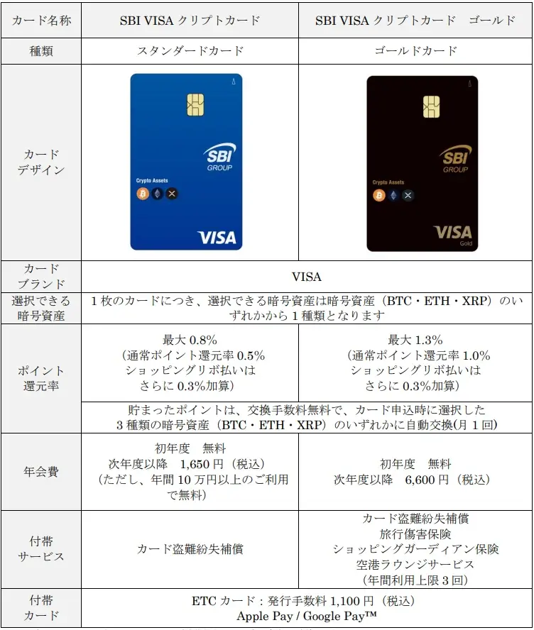 SBIグループとVisaが連携、暗号資産（BTC、ETH、XRP）が貯まるクレジットカード誕生 画像 2