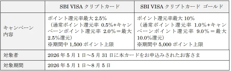 SBIグループとVisaが連携、暗号資産（BTC、ETH、XRP）が貯まるクレジットカード誕生 画像 3