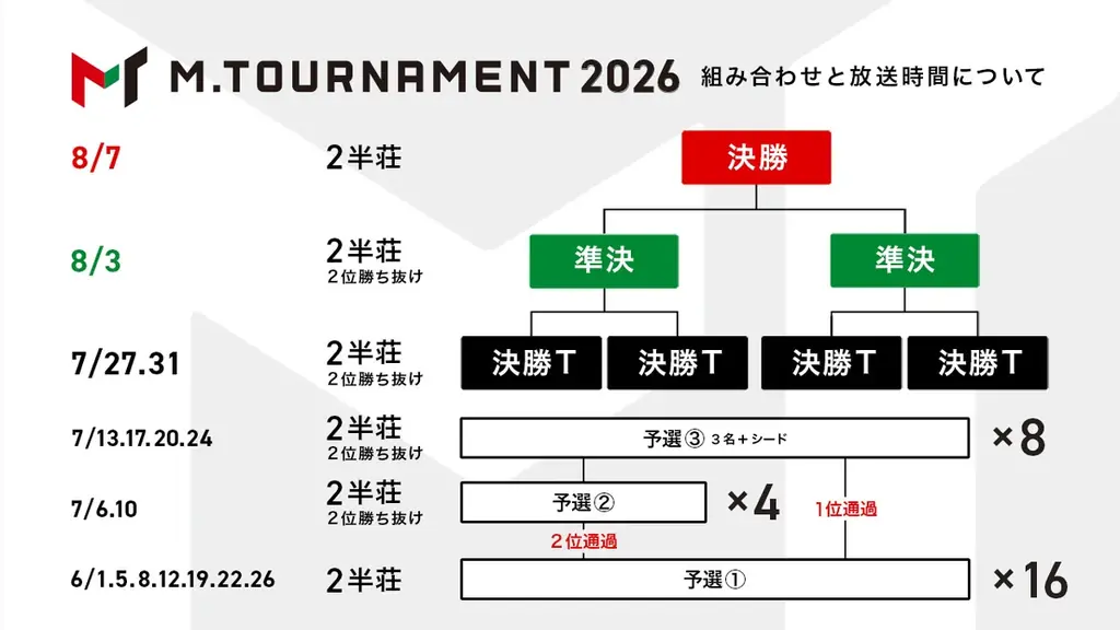 Mリーガー、鳳凰位、最高位、雀王ら、総勢72名のトップ雀士が集結「ABEMA」オリジナル対局企画『Mトーナメント2026』6月1日（月）昼3時より独占生放送決定 画像 3