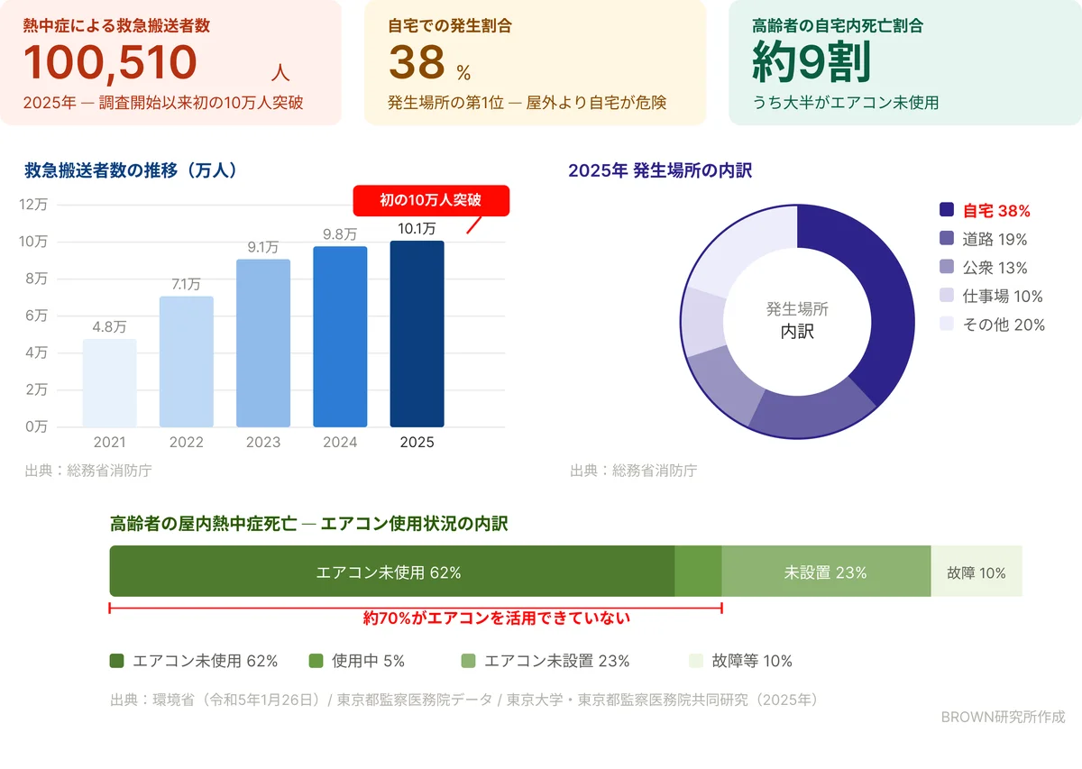 東京都「暑さ対策グッズコンテスト」一次審査通過 受賞候補グッズに選出！熱中症による孤独死の現場から生まれた”命を見守る安心リモコン”「ReReCo®︎（リリコ）」 画像 2