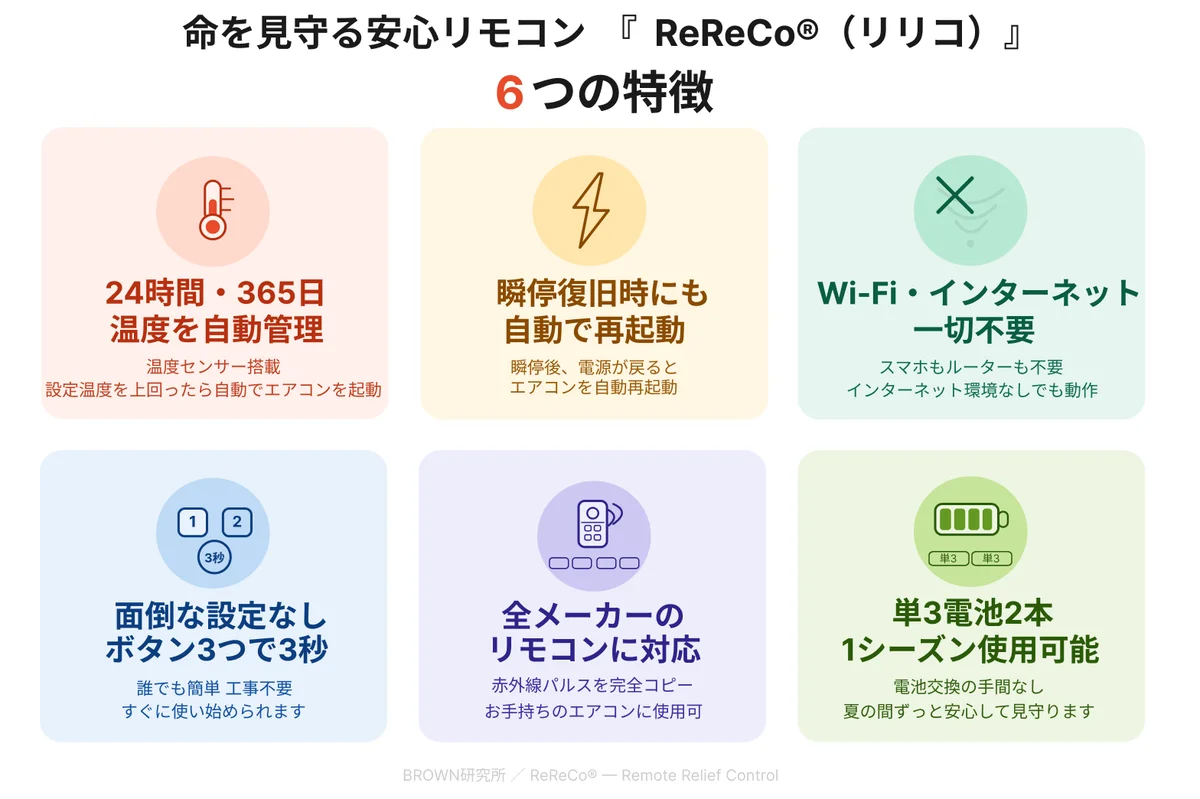 東京都「暑さ対策グッズコンテスト」一次審査通過 受賞候補グッズに選出！熱中症による孤独死の現場から生まれた”命を見守る安心リモコン”「ReReCo®︎（リリコ）」 画像 3