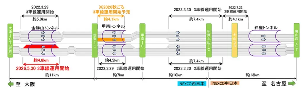 E1A新名神高速道路　信楽IC～大津JCT（仮称）の一部区間で2026年5月30日（土曜）から片側3車線運用を開始します 画像 2