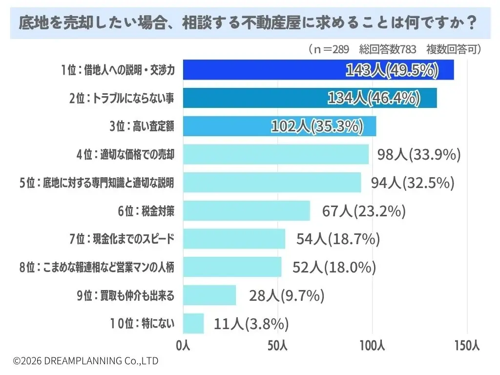 底地売却時に不動産会社に求める条件は？【アンケート結果発表】 画像 1