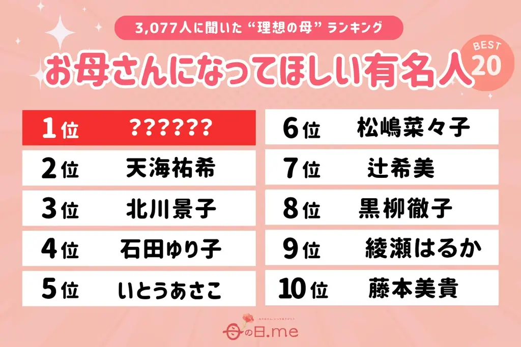 【母の日特別企画】2026年版　理想の母親像がついに決定！ 3,077人が選んだ「お母さんになってほしい芸能人・有名人ランキング TOP20」発表。年代別も公開。栄えある第1位に輝いたのは！？ 画像 2