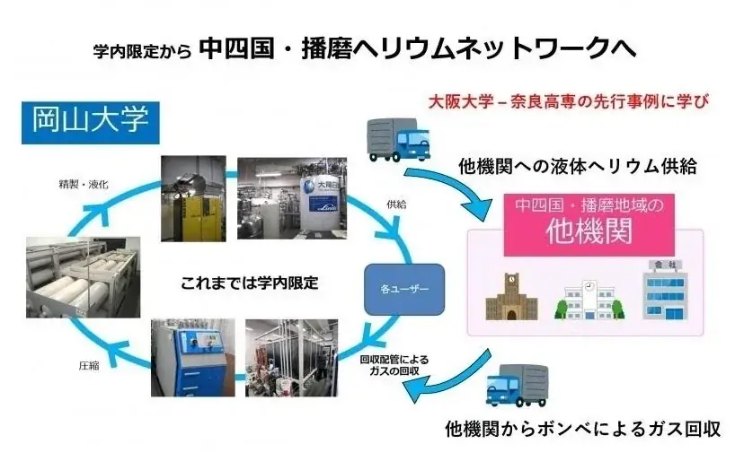 【岡山大学】香川大学と岡山大学惑星物質研究所において地域中核・特色ある研究大学の取り組み「中四国・播磨HeReNet」の回収（フェーズ1）を開始 画像 6